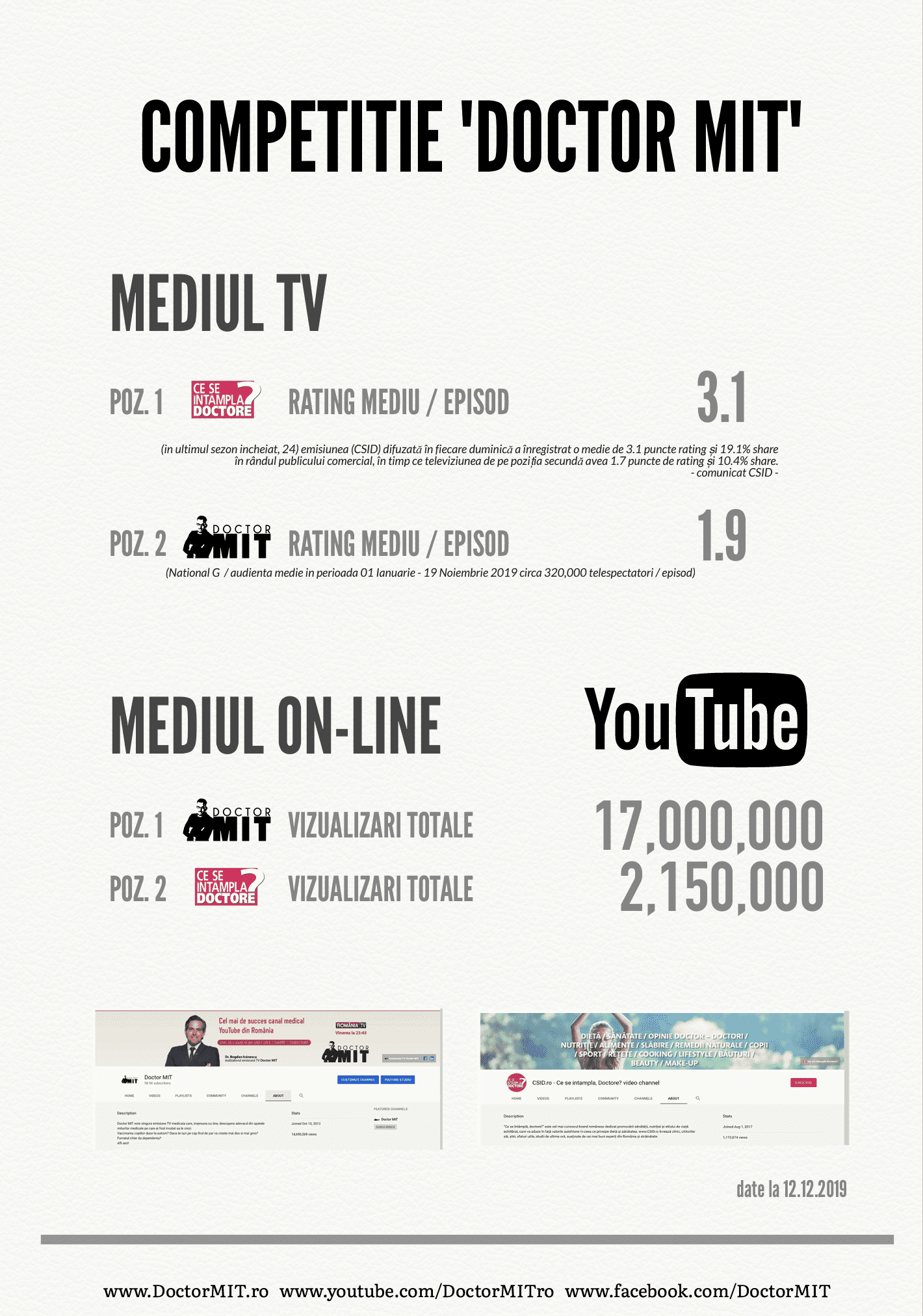 Doctor MIT este o platforma media inalt eficienta