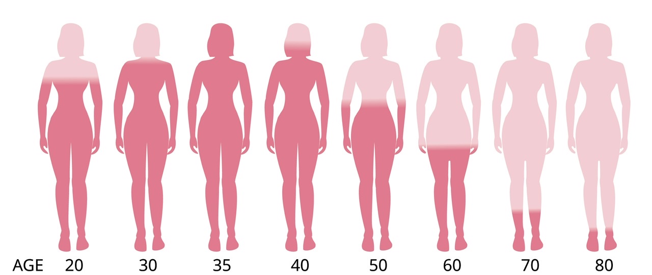 Menopauza, estrogen, hormon,