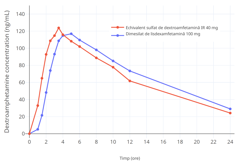 Comparatia evolutiei concentratiei plasmatice de Lisdexamfetamina vs. echivalentul de dextroamfetamina baza libera